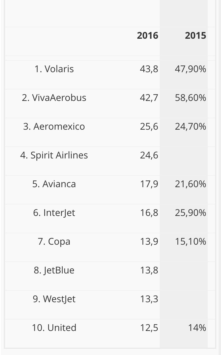 Las 10 aerolíneas más baratas en sus rutas 2 img 3501