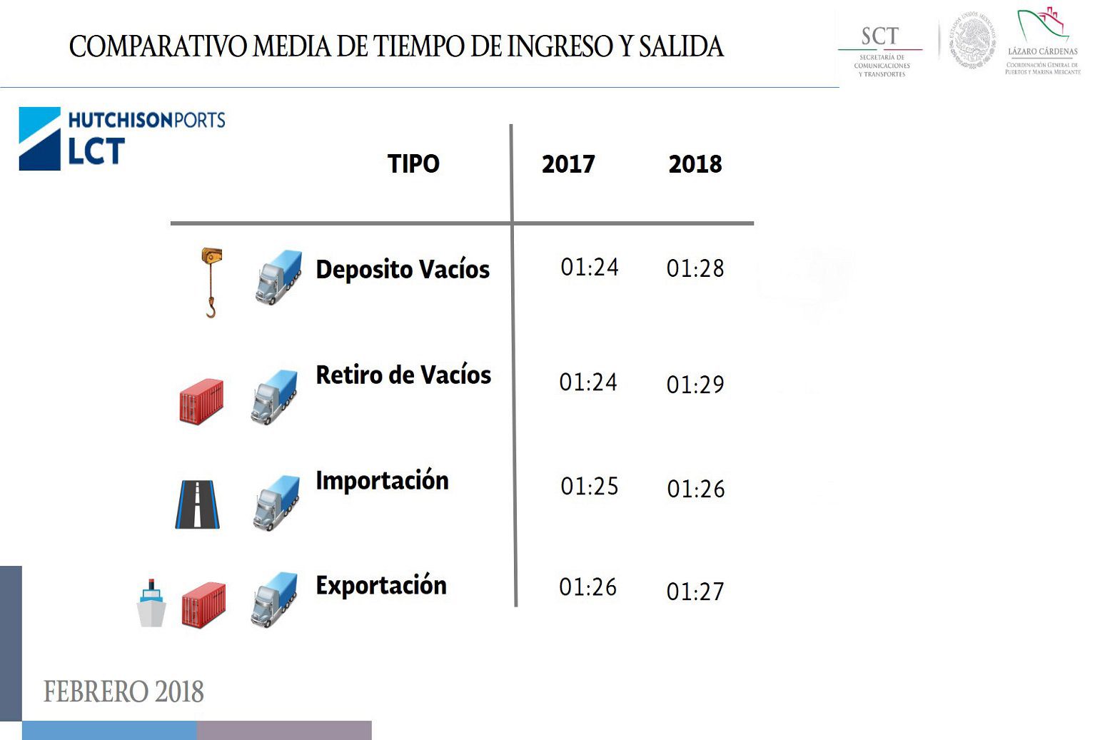 Incrementa 14% atención al autotransporte en puerto de LC 2 TABLA TEC I