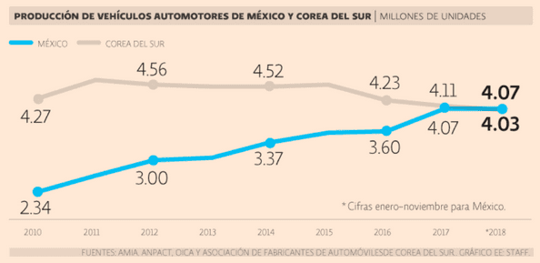 México rebasa a Corea y es sexto lugar en producción automotriz 2 ELE