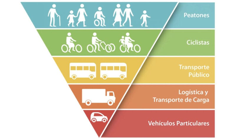 ¿A qué parte de la “Pirámide de la Movilidad” perteneces? 1 52C04DCA A1AE 43BF 818E 2436DE0FD992