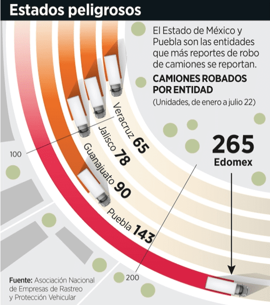 Transportistas "saltan" entre aseguradoras por aumento de pólizas contra robo 2 Captura de Pantalla 2022 08 30 a las 13.13.15