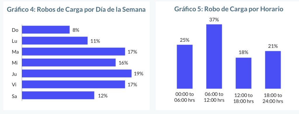 Los datos más relevantes del robo de carga en el primer trimestre de 2023, lo más robado son alimentos y bebidas 5 Robo de carga