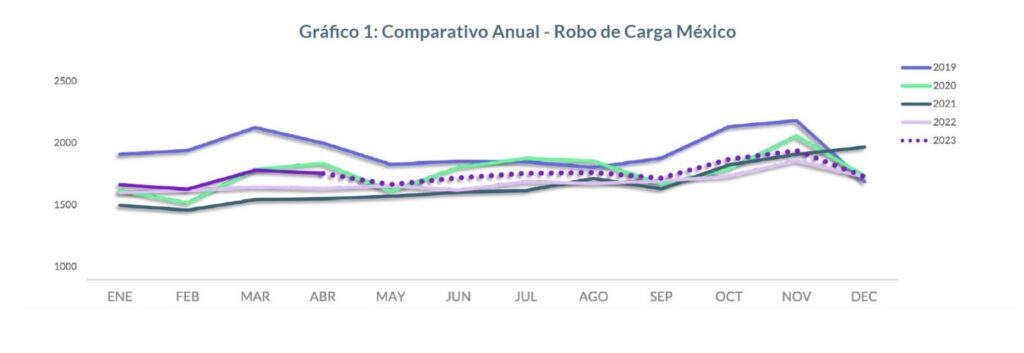 Los datos más relevantes del robo de carga en el primer trimestre de 2023, lo más robado son alimentos y bebidas 2 8C4F5C64 3F41 47FA 891B FFA43D738FDF