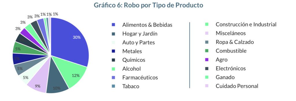 Los datos más relevantes del robo de carga en el primer trimestre de 2023, lo más robado son alimentos y bebidas 3 977F72D8 815A 4CA9 94F9 C37D6371E6F0