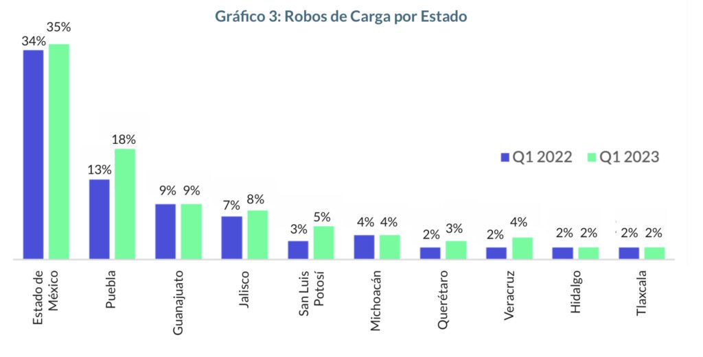 Los datos más relevantes del robo de carga en el primer trimestre de 2023, lo más robado son alimentos y bebidas 4 B263FB36 076F 451B 9B82 E4DF191F061C