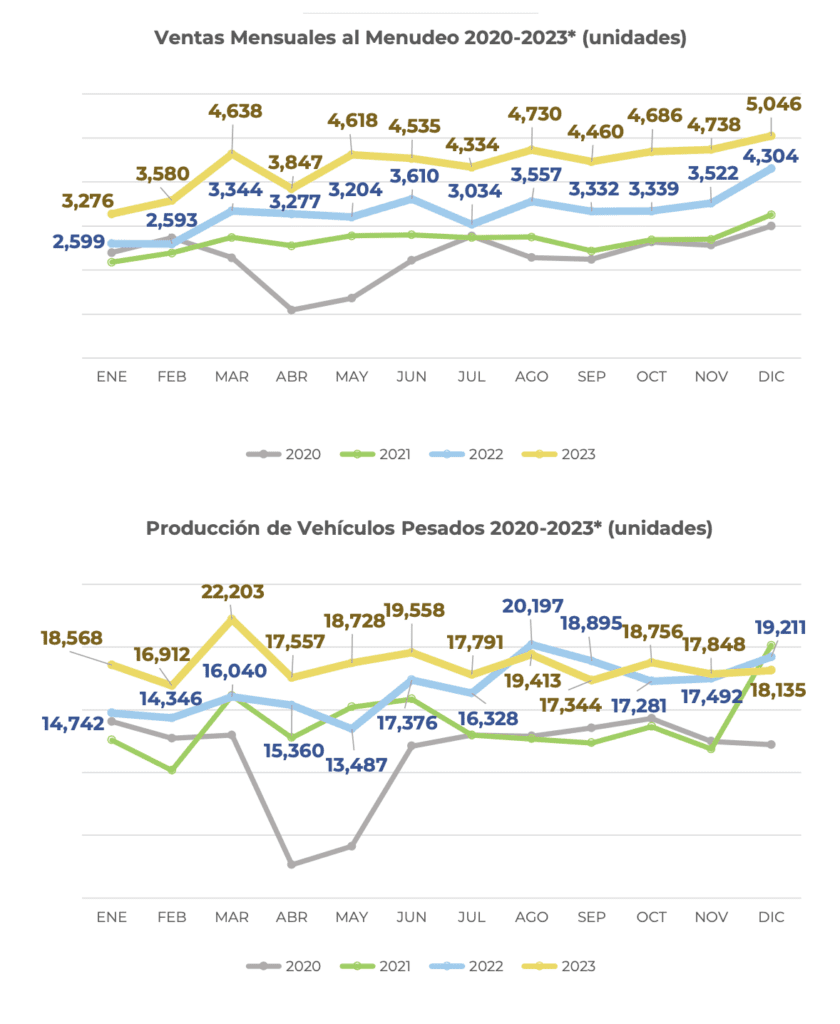 2023 fue el mejor año en la ventas de camiones de carga y pasaje: ANPACT 2 Captura de pantalla 2024 01 10 a las 22.03.27