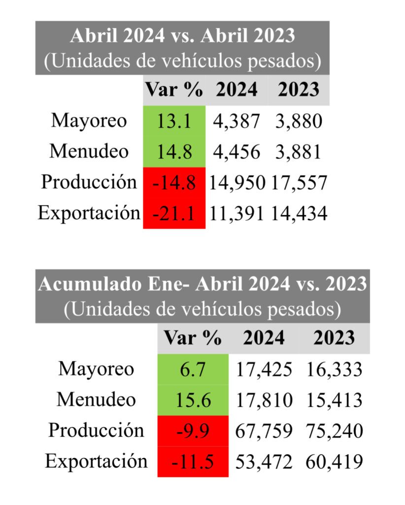 Crecen ventas, cae producción y exportación de camiones de carga 2 IMG 3625