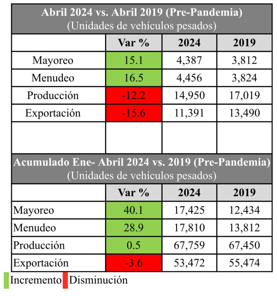 Crecen ventas, cae producción y exportación de camiones de carga 3 IMG 3626