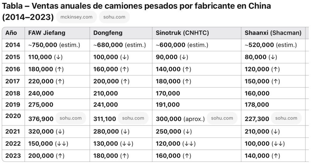 China: el gigante de los camiones de carga – marcas líderes, ventas y su impacto global 3 IMG 4347