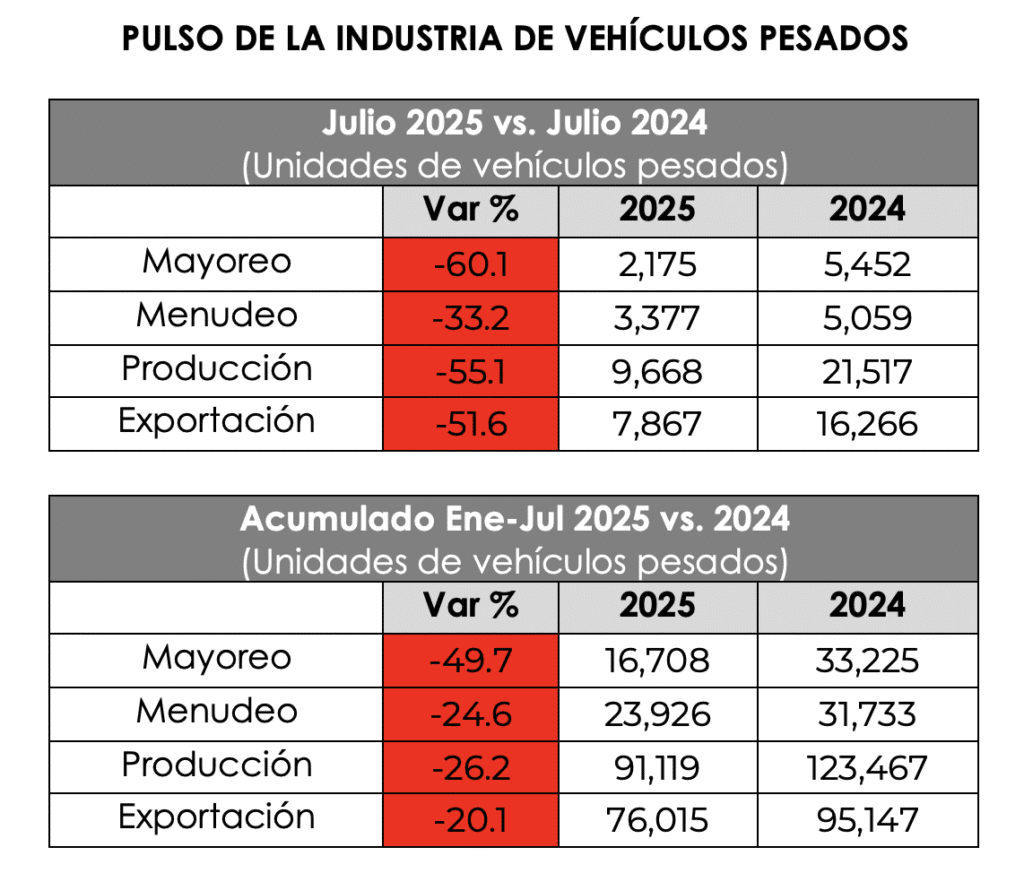 Primer semestre de 2025 fue de los mas complicados para la venta y producción de camiones: ANPACT 2 Captura de pantalla 2025 08 12 a las 11.05.50 a.m