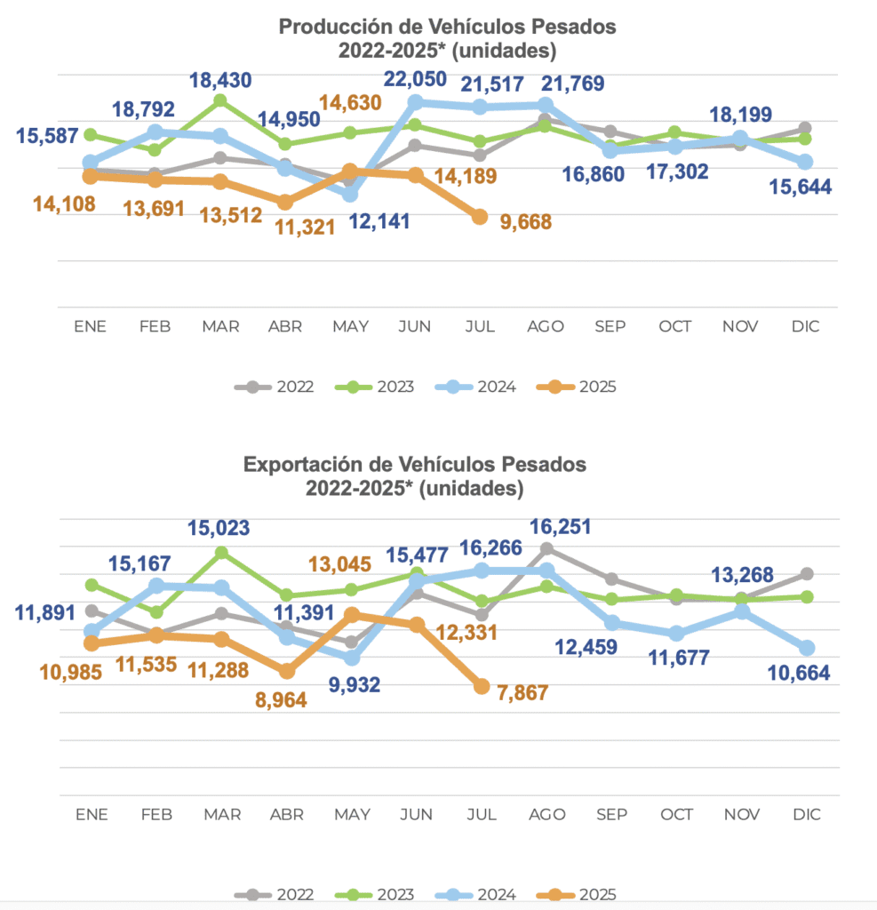 Primer semestre de 2025 fue de los mas complicados para la venta y producción de camiones: ANPACT 3 Captura de pantalla 2025 08 12 a las 11.06.11 a.m
