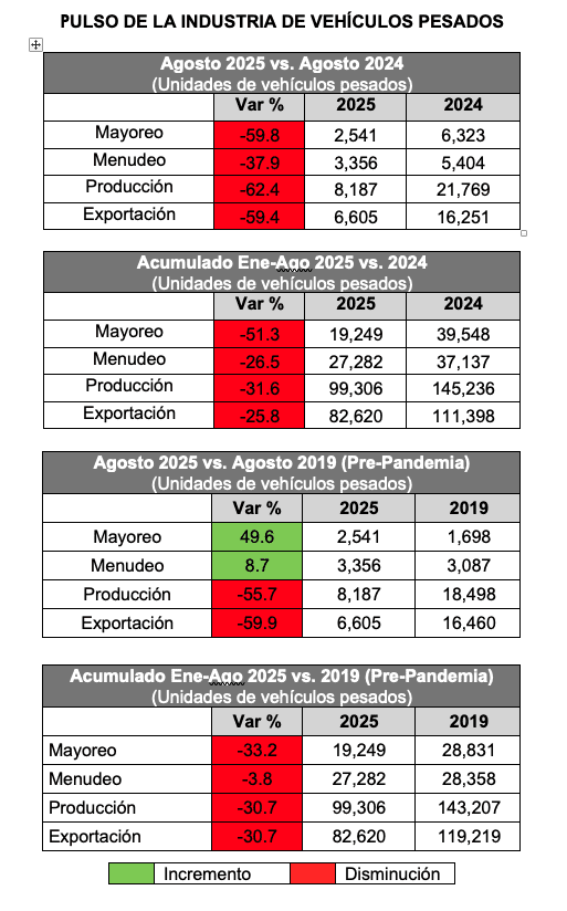 Venta de camiones no levanta, comercialización esta por debajo 50% del año pasado 2 Captura de pantalla 2025 09 09 a las 6.00.31 p.m