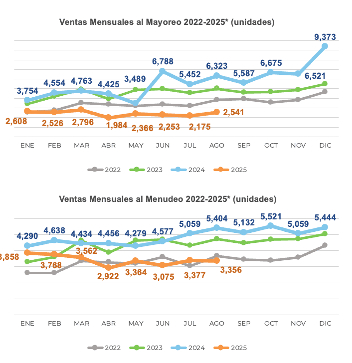 Venta de camiones no levanta, comercialización esta por debajo 50% del año pasado 3 Captura de pantalla 2025 09 09 a las 6.00.36 p.m
