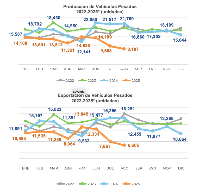 Venta de camiones no levanta, comercialización esta por debajo 50% del año pasado 4 Captura de pantalla 2025 09 09 a las 6.00.45 p.m
